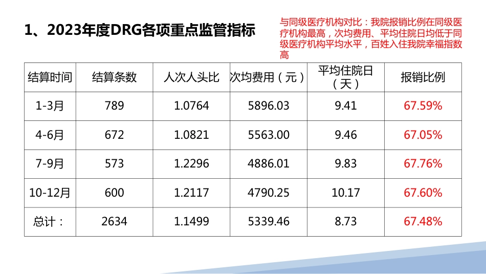 医院2023年度DRG工作汇报_第3页