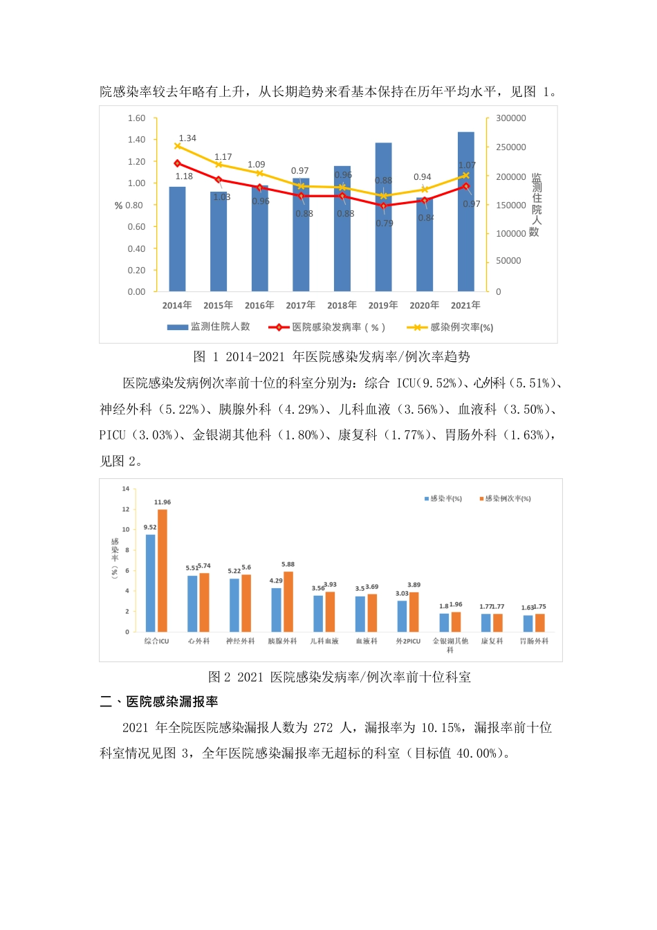 医院感染通讯_医院第XX期_第2页