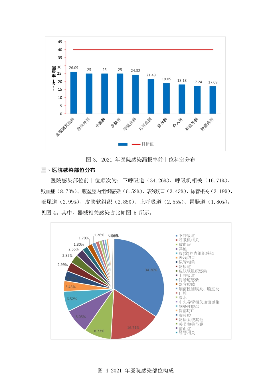 医院感染通讯_医院第XX期_第3页