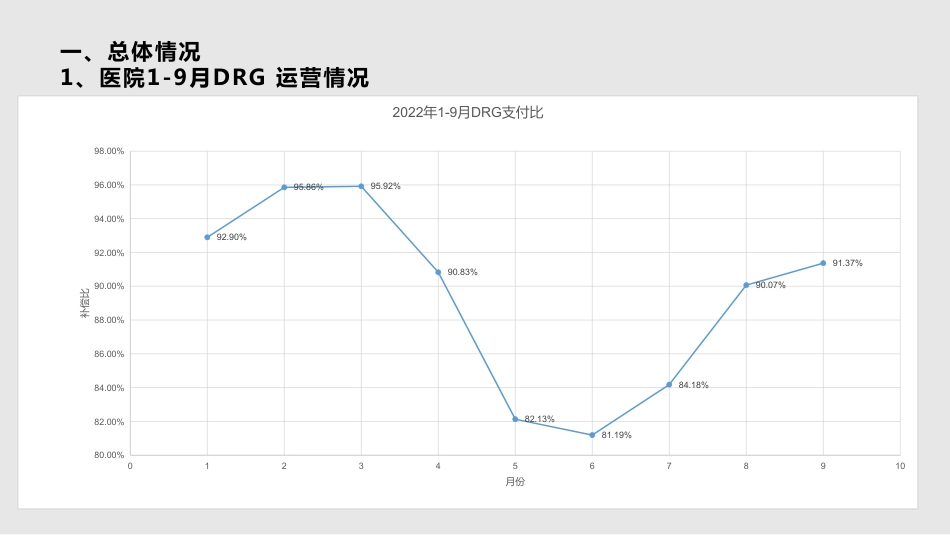 DRG运营分析_第2页