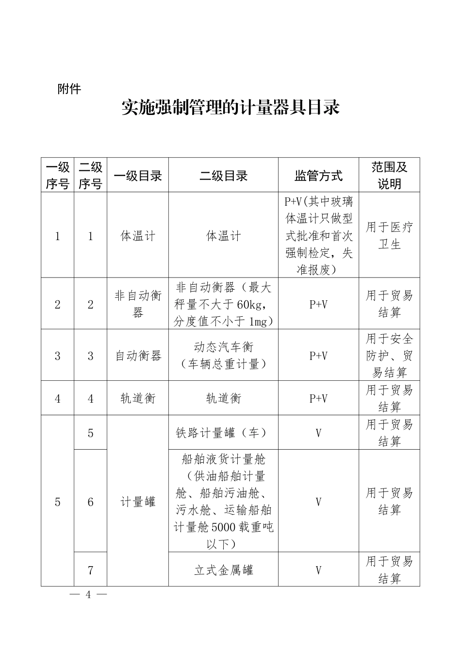 需强检的计量器具目录_第1页