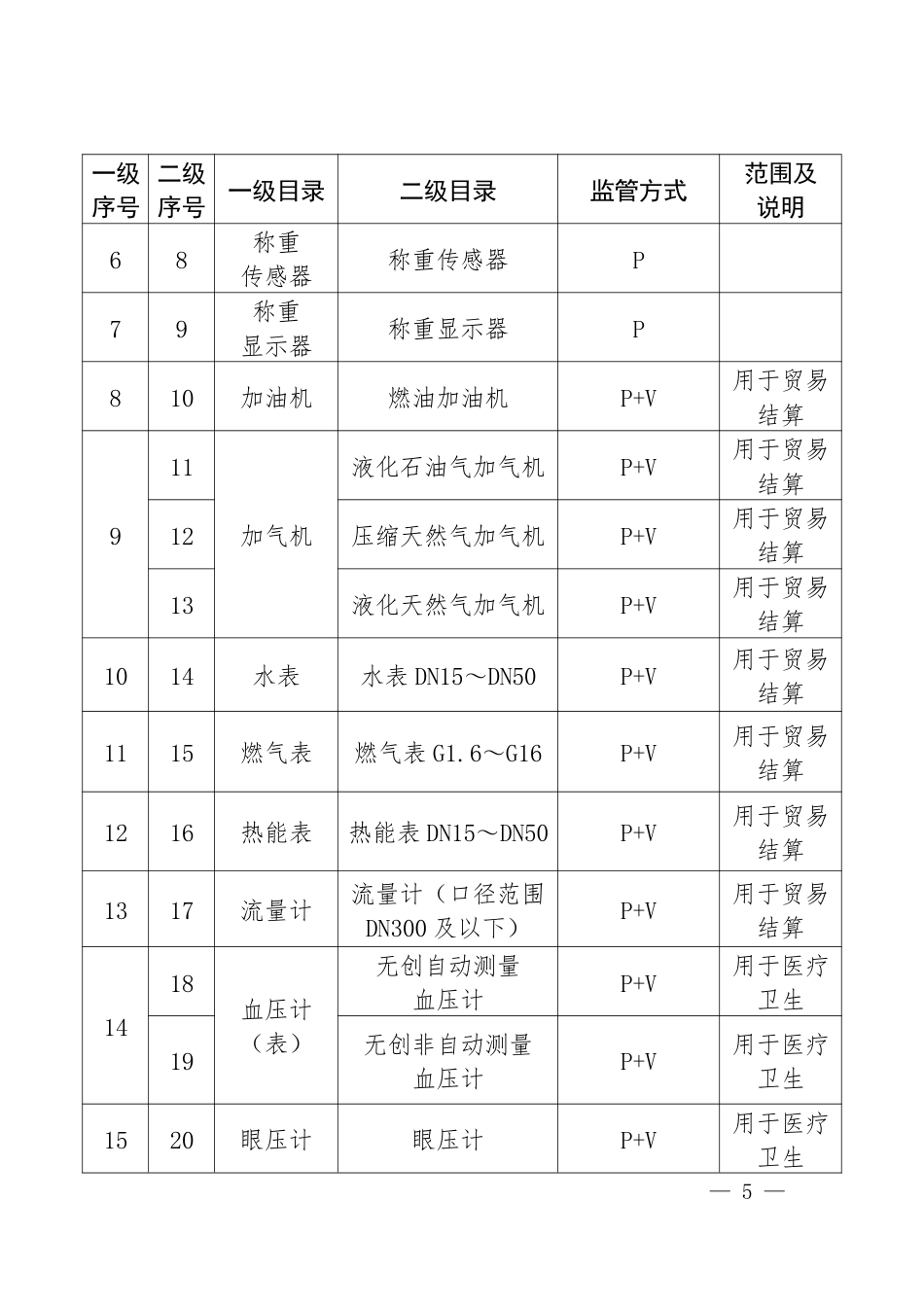 需强检的计量器具目录_第2页