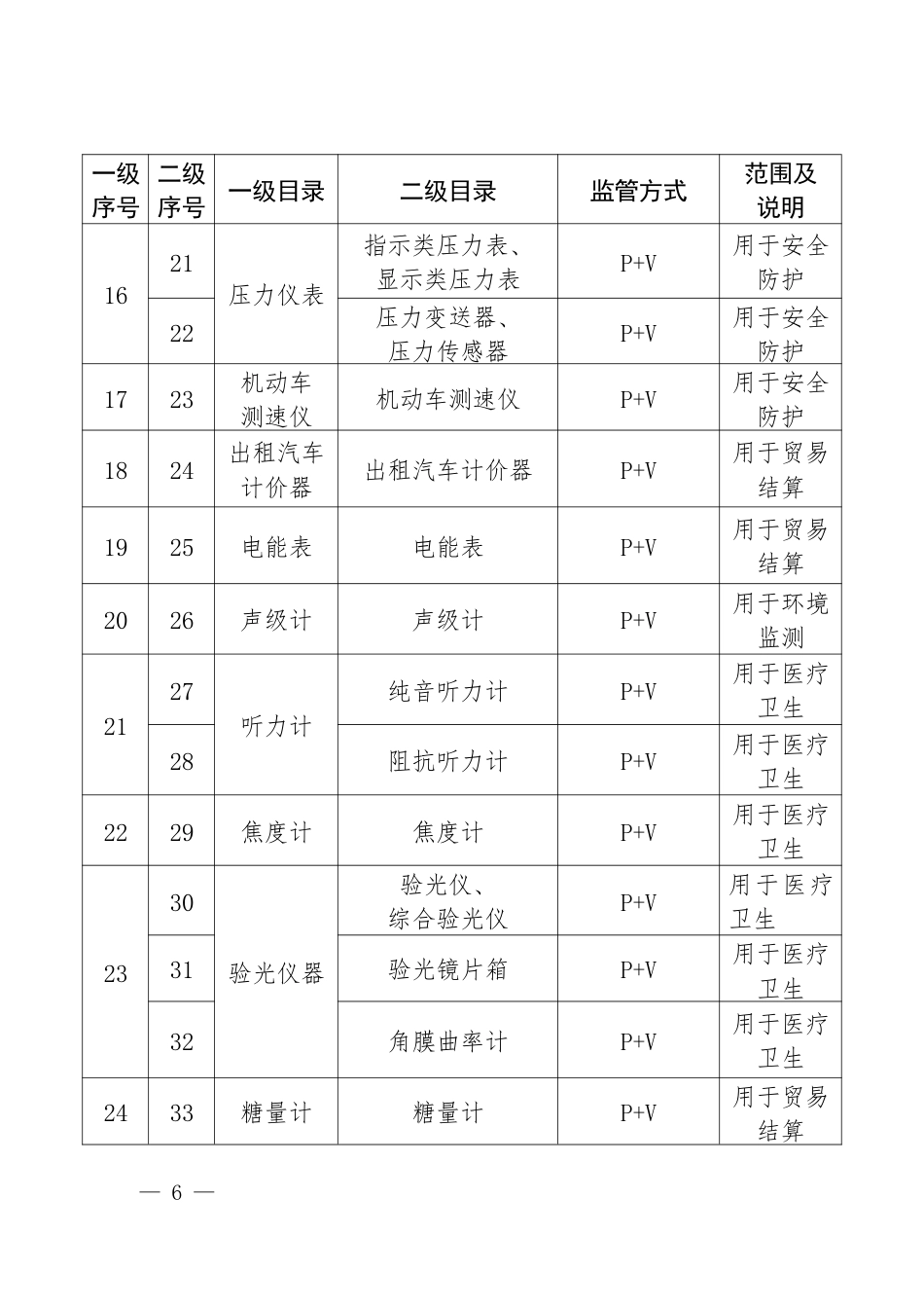 需强检的计量器具目录_第3页