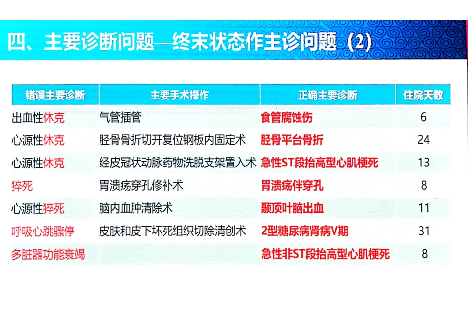 国家病案编码培训_第2页