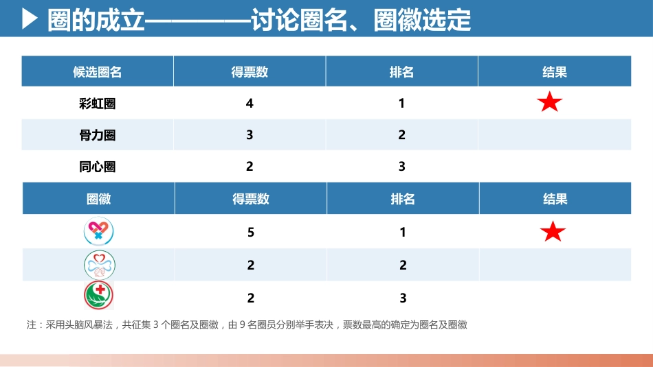 多重耐药品管圈开题(可编辑)_第2页