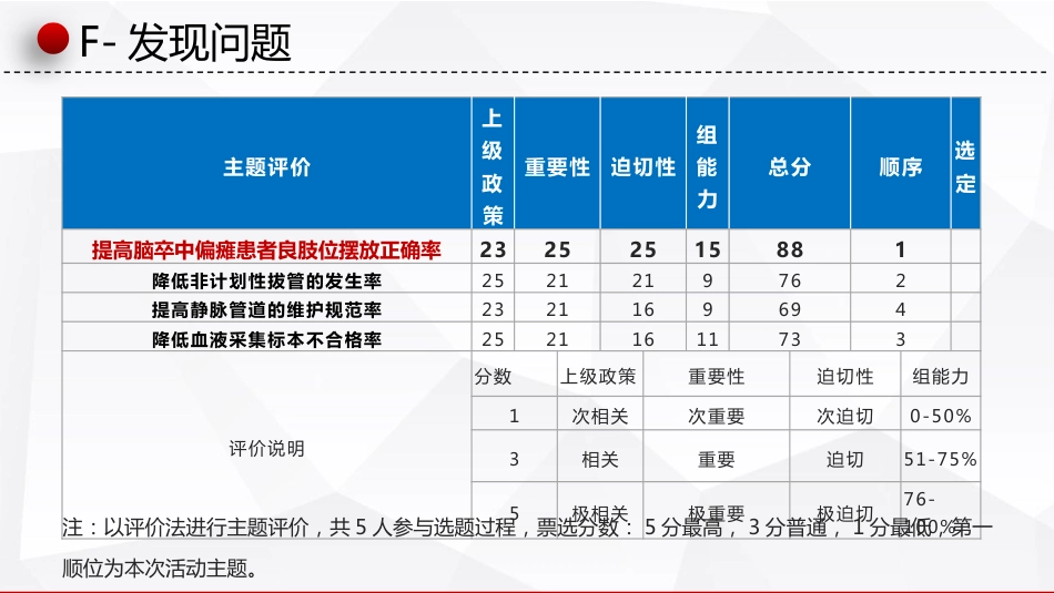 PDCA提高脑卒中良肢位摆放正确率开题报告_第3页