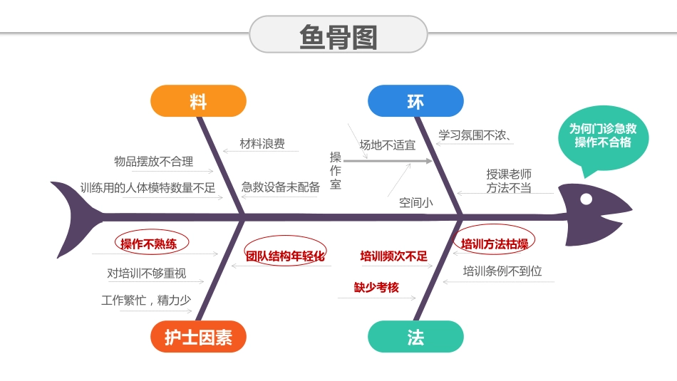 儿科门诊急救培训合格率PDCA_第3页