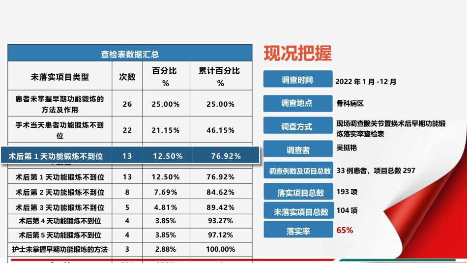 PDCA髋关节置换术后早期功能锻炼落实率（到对策拟定）_第2页