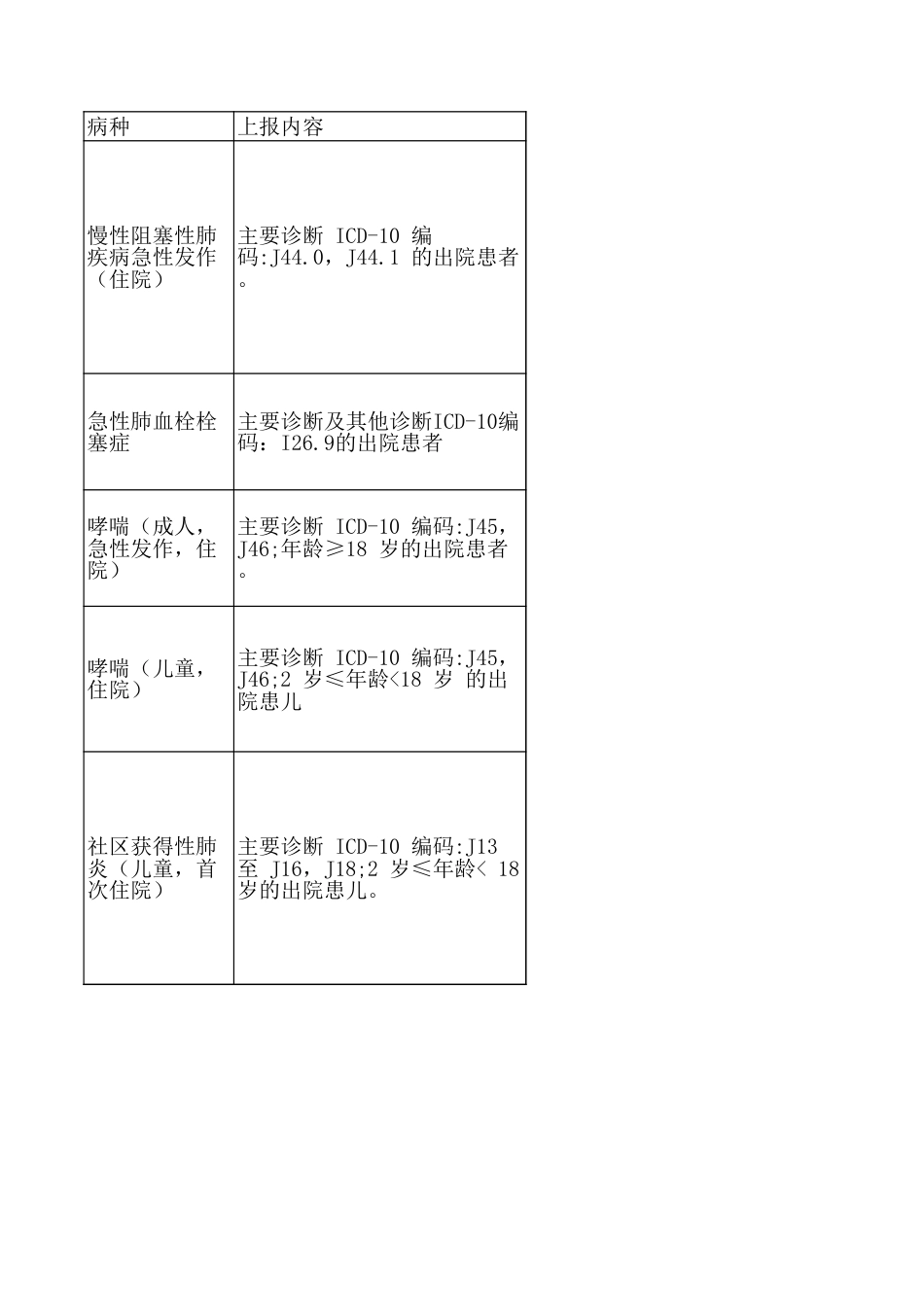 单病种上报及无需上报排除（详细版）_第1页