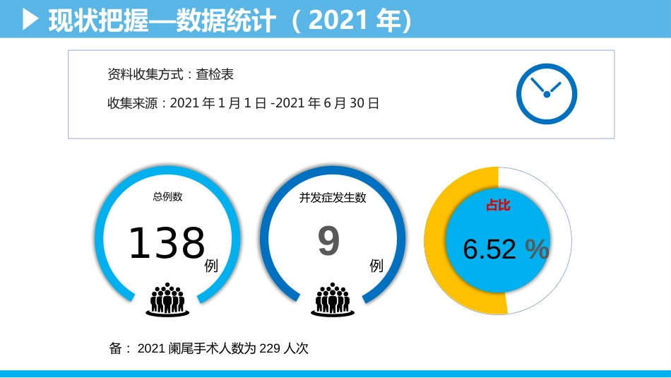 PDCA降低急性阑尾炎患者腹腔镜下阑尾切除并发症.pptx（定）_第2页