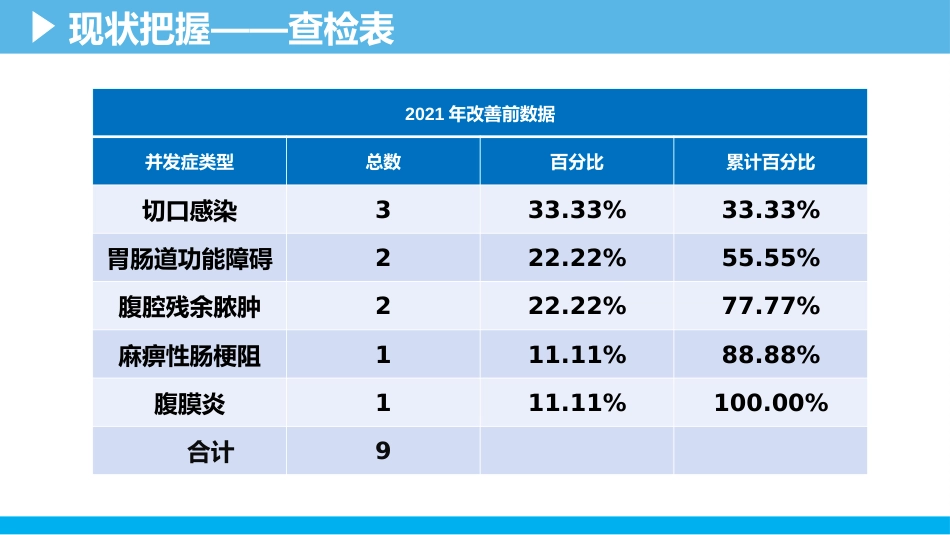 PDCA降低急性阑尾炎患者腹腔镜下阑尾切除并发症.pptx（定）_第3页