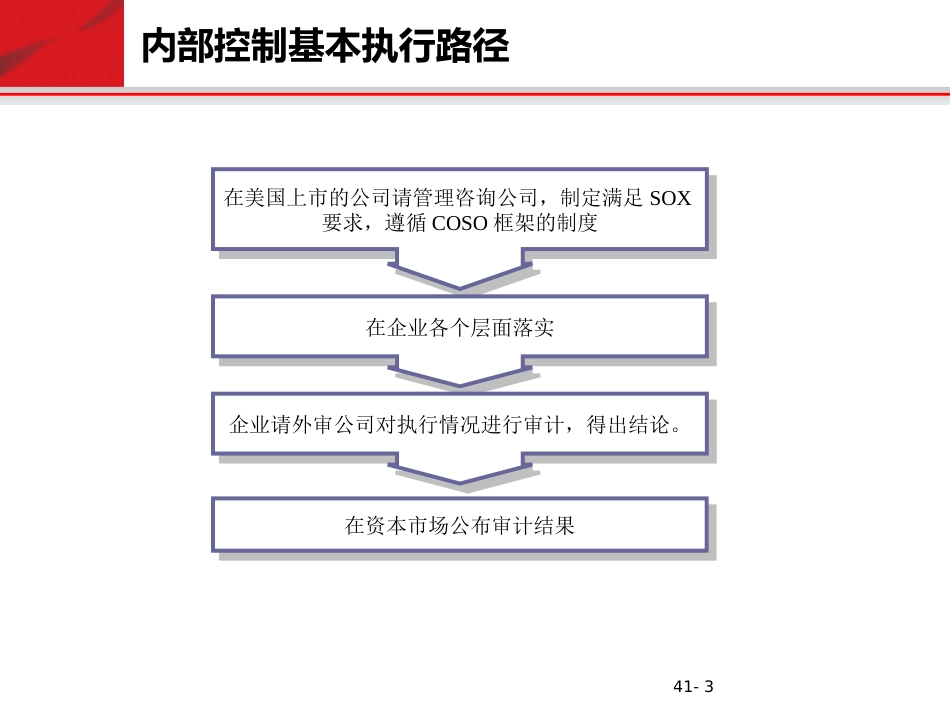 IT内控体系建立与实施培训_第3页