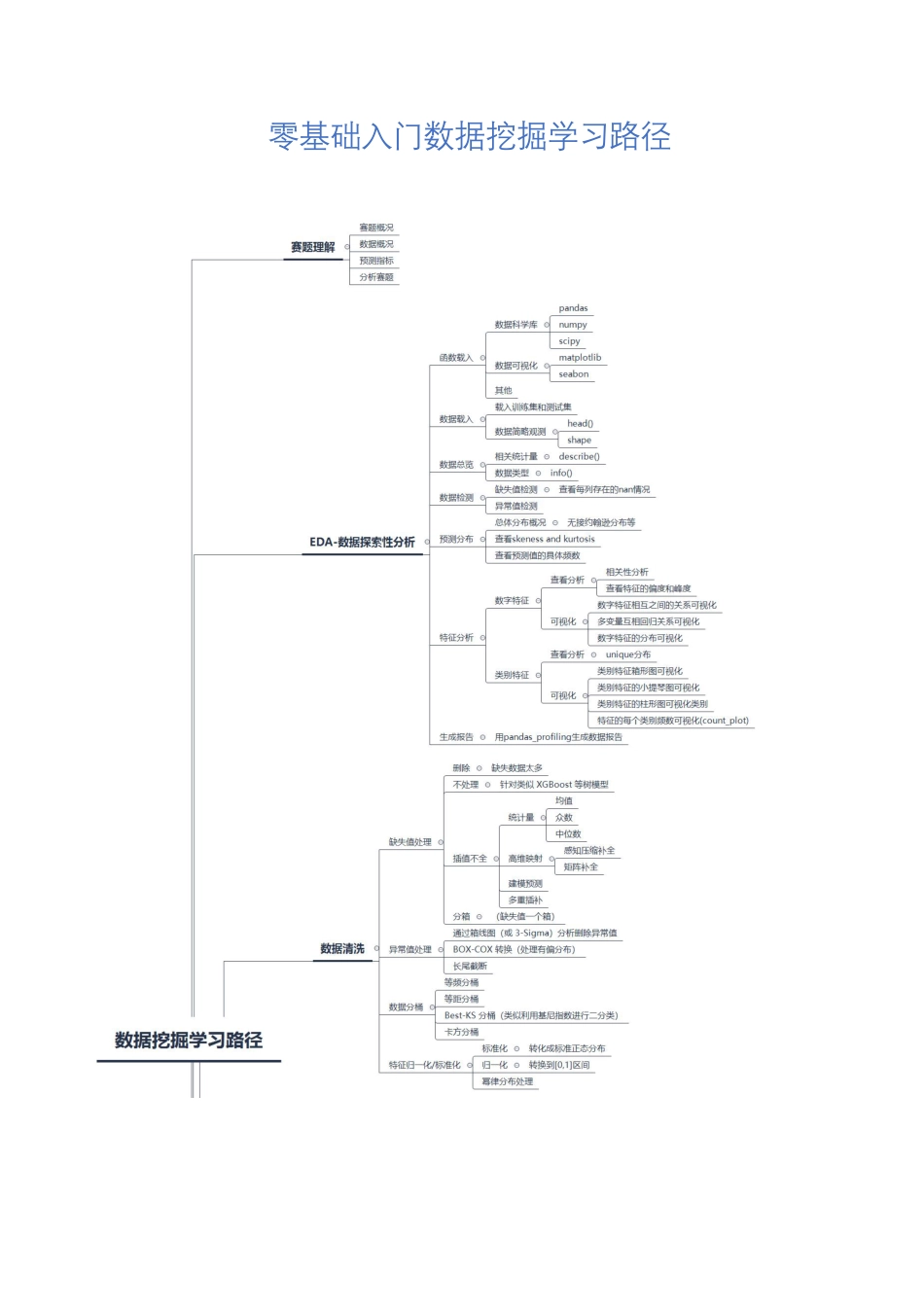 零基础入门数据挖掘_Datawhale.pdf_第3页