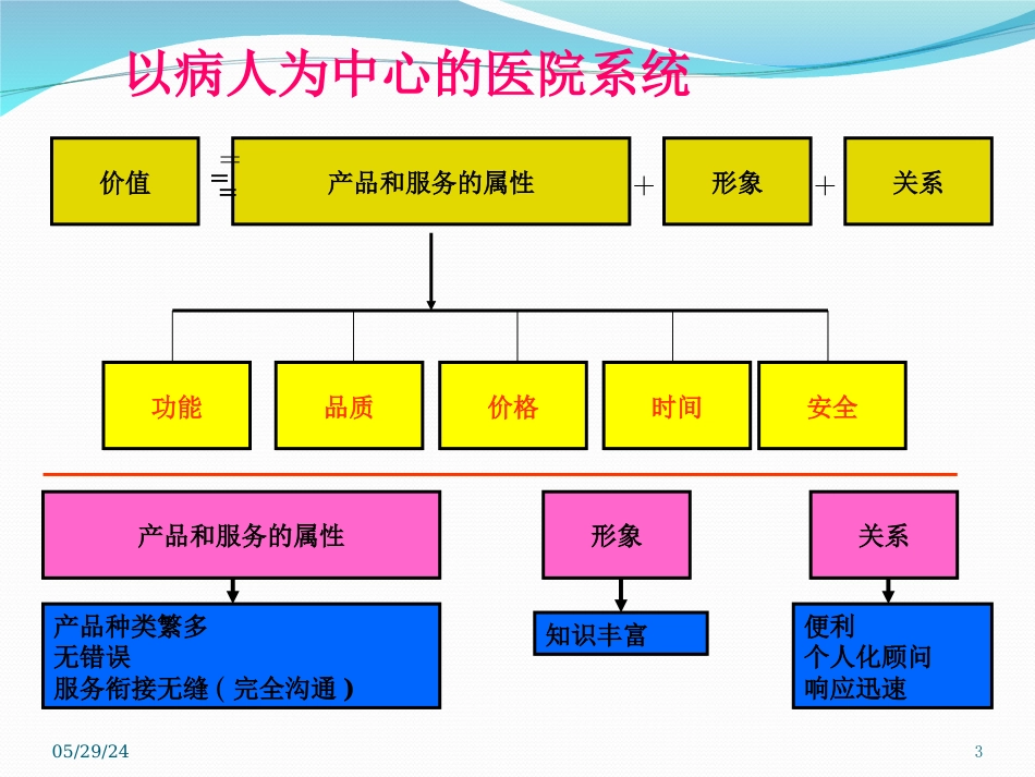 医院成本核算与绩效管理.ppt_第3页