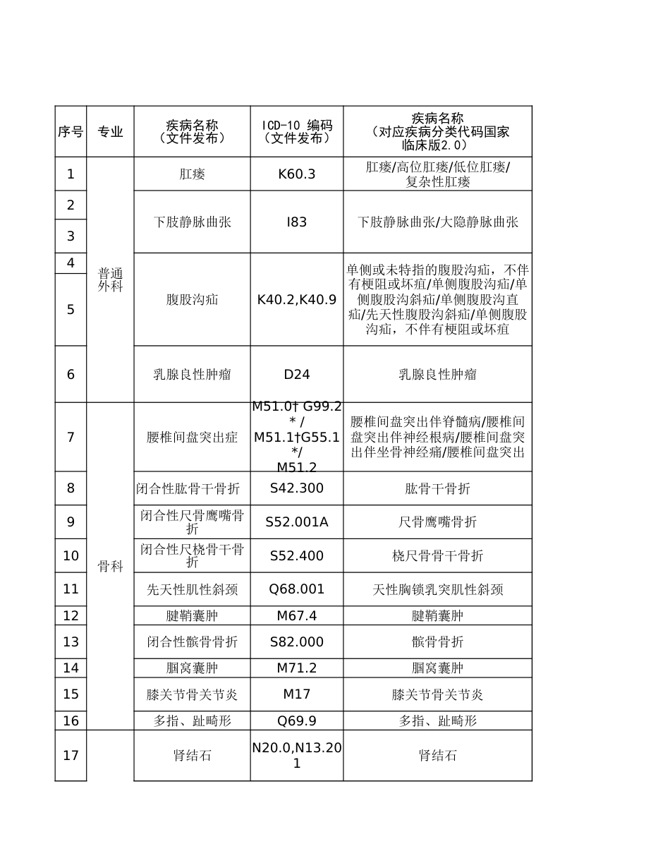 第一批日间手术目录_第1页