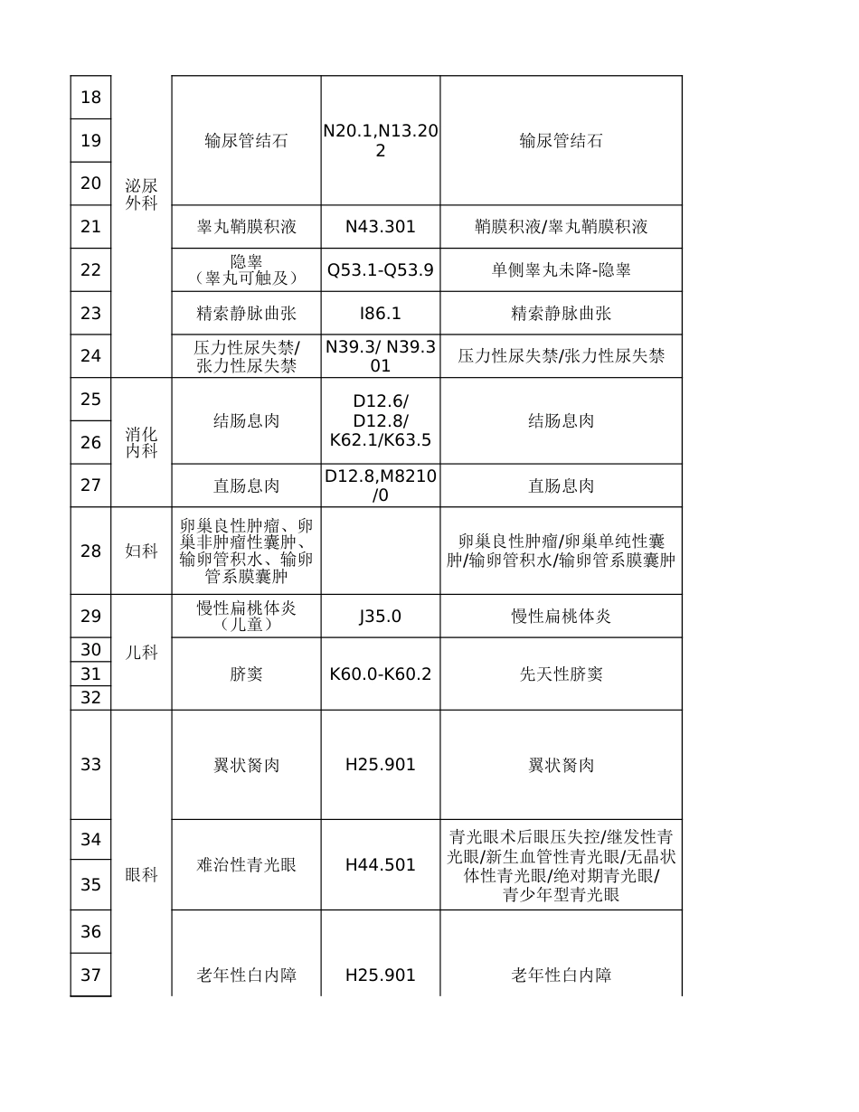 第一批日间手术目录_第2页