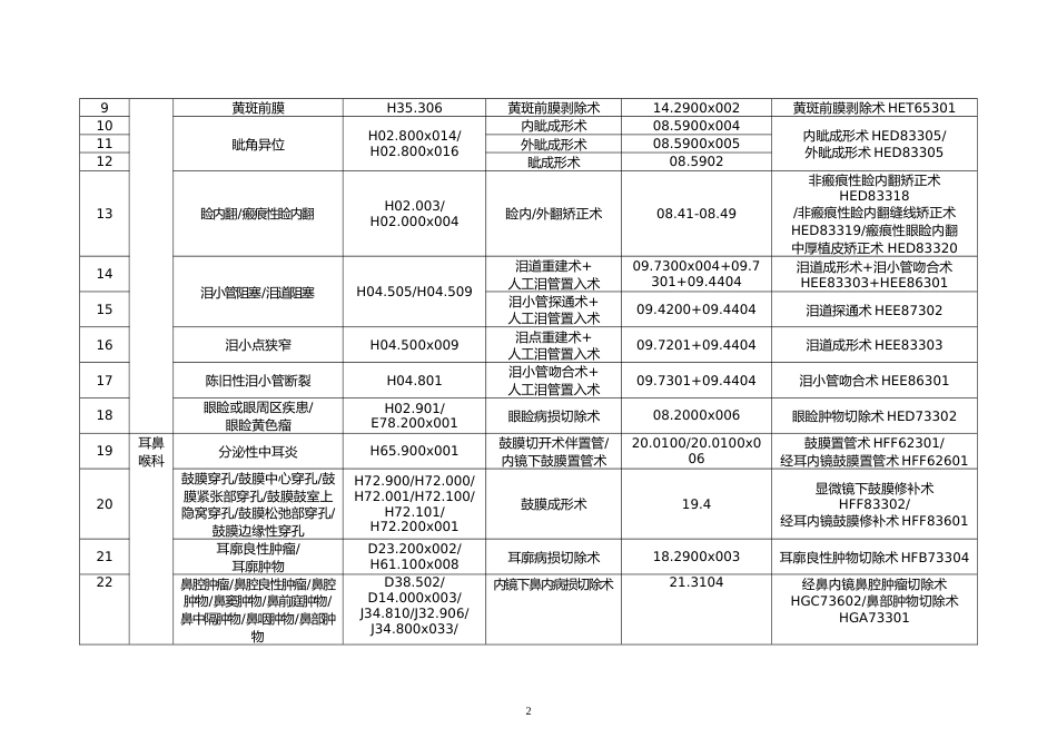 第二批日间手术_第2页