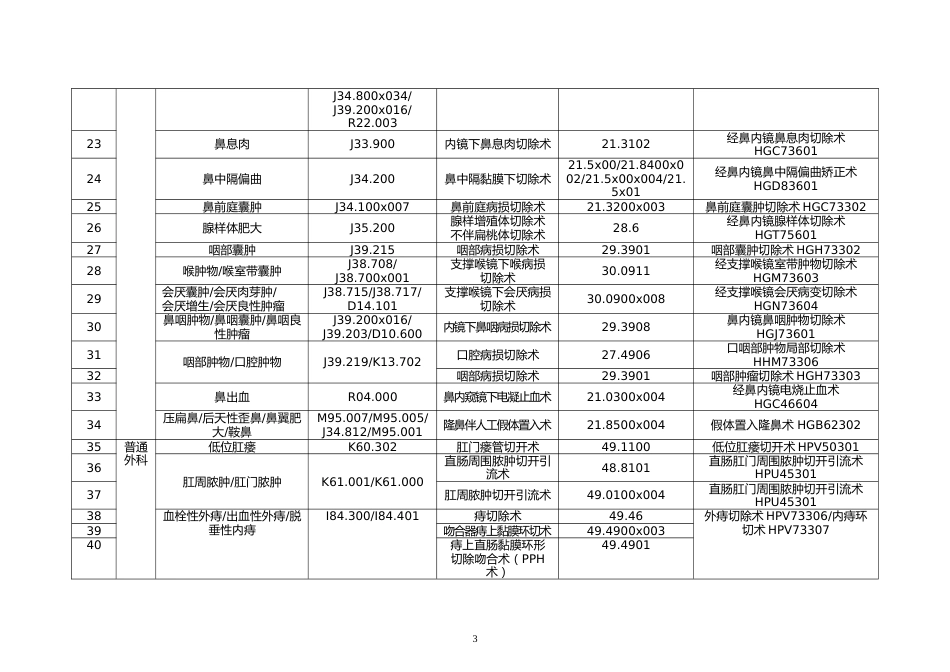 第二批日间手术_第3页