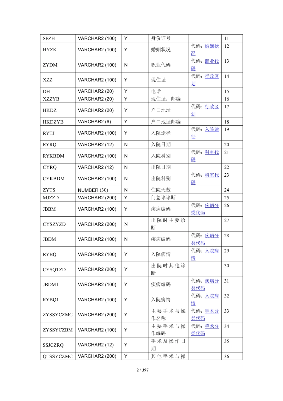 病案首页数据接口规范(4-3表基层医疗卫生机构)_第2页