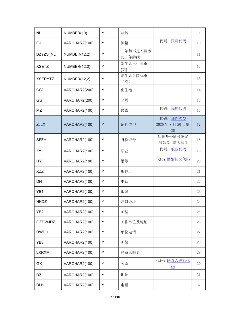 病案首页数据接口规范(4-2表中医类医院)_第2页