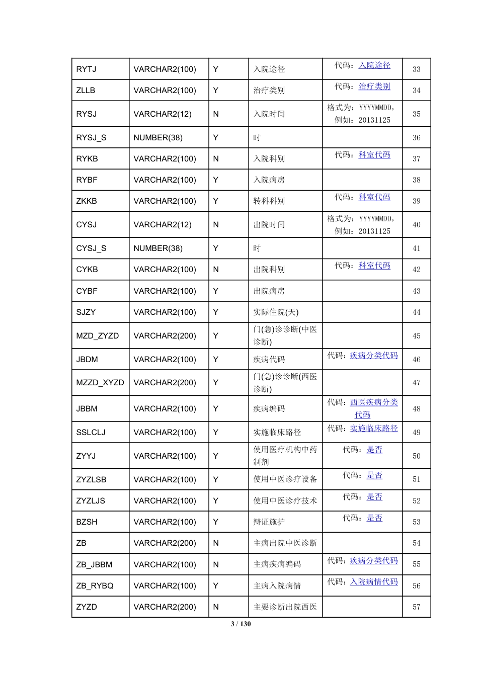 病案首页数据接口规范(4-2表中医类医院)_第3页