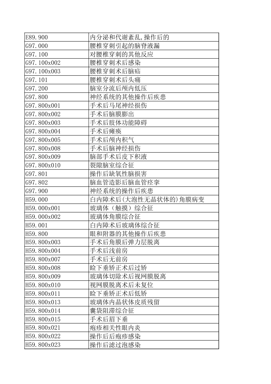 三级公立医院绩效考核-并发症目录.xls_第2页