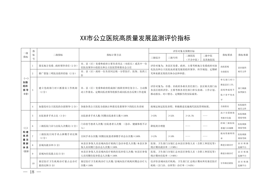 XX市公立医院高质量发展监测评价指标（监测模板）_第1页