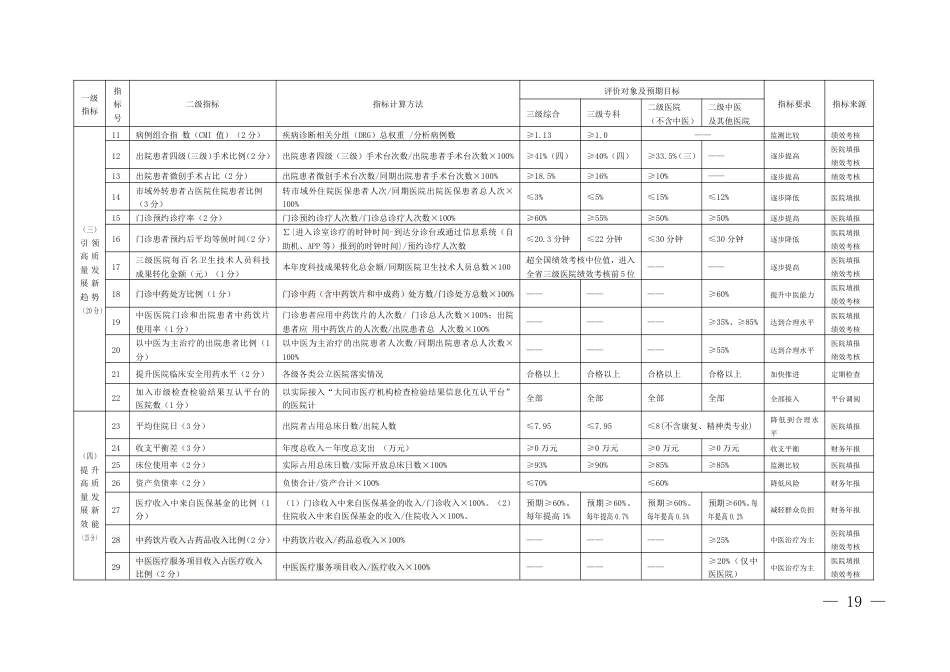 XX市公立医院高质量发展监测评价指标（监测模板）_第2页