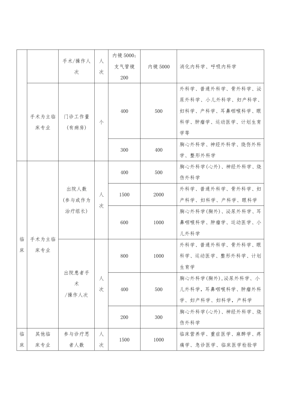 最新副主任医师、主任医师职称评定标准的实操释义_第2页