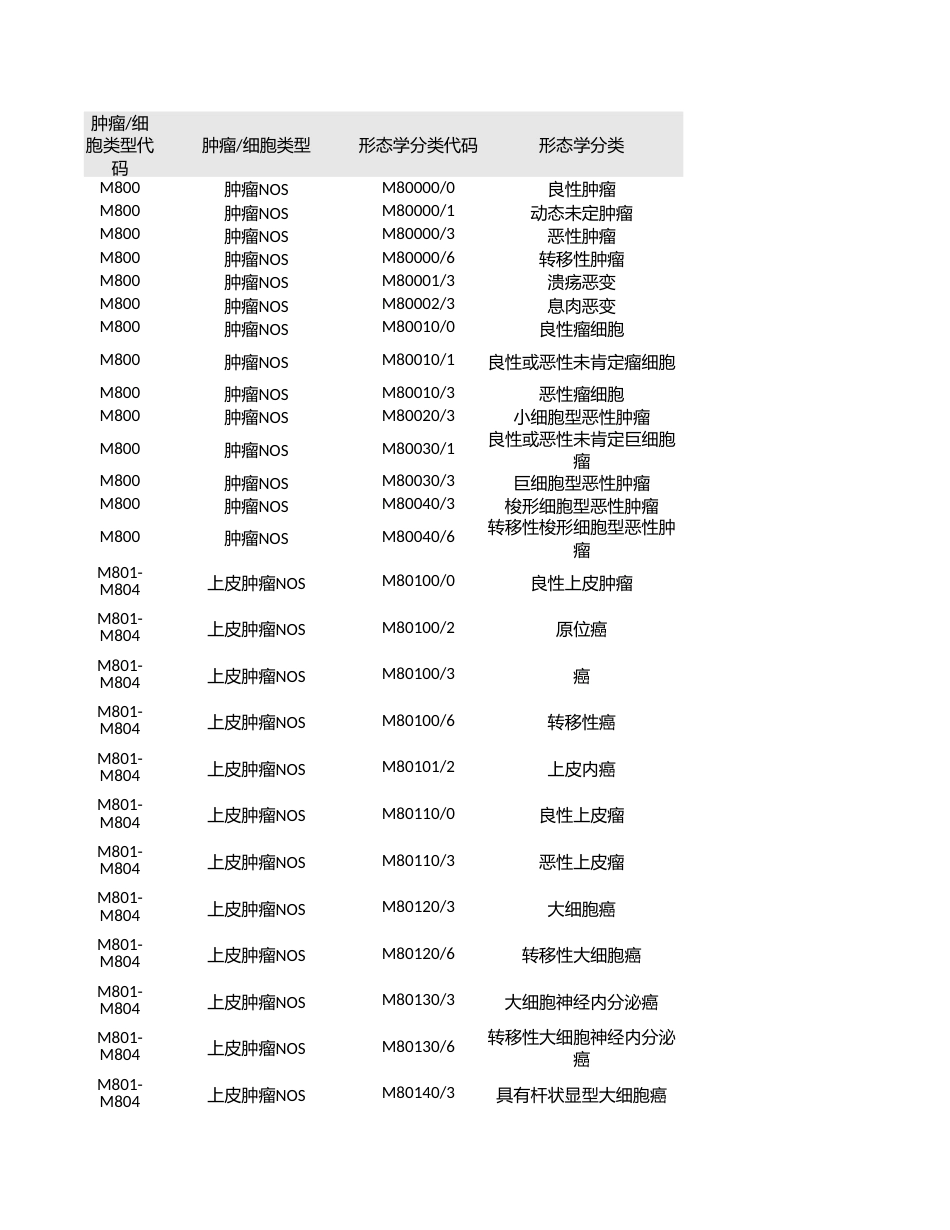 ICD-10医保版数据（肿瘤形态学）20191201_第1页