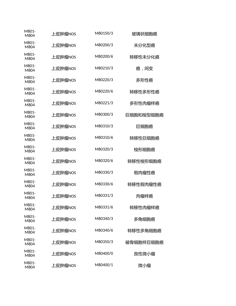 ICD-10医保版数据（肿瘤形态学）20191201_第2页