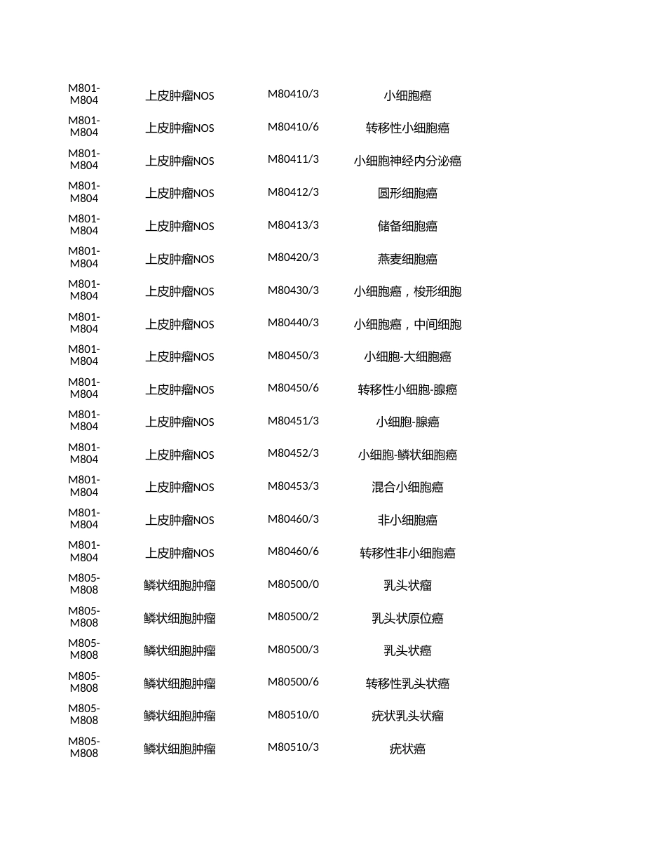 ICD-10医保版数据（肿瘤形态学）20191201_第3页