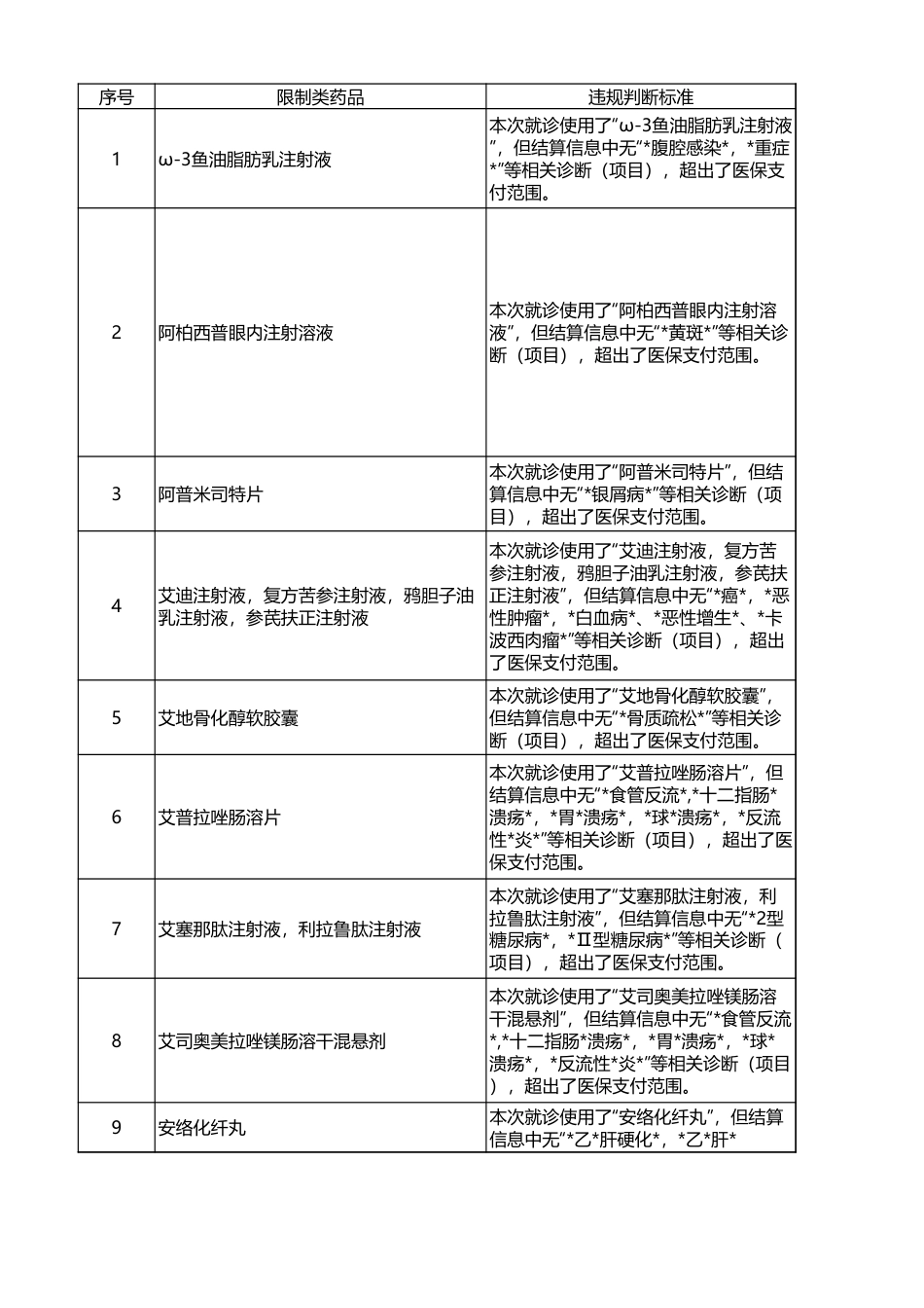 医保支付避规总结：医保药品耗材项目规则（2024版）_第1页