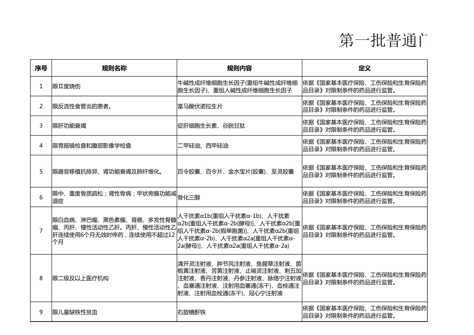 医保第一批普通门诊违反药品适应症智能审核规则列表_第1页