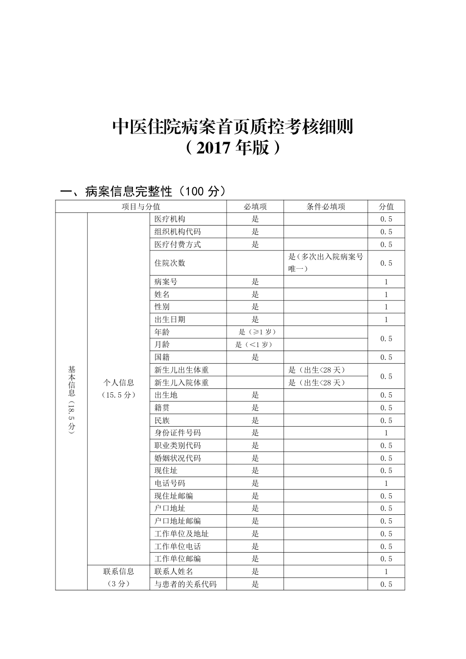 中医住院病案首页质控考核细则2017.pdf_第1页