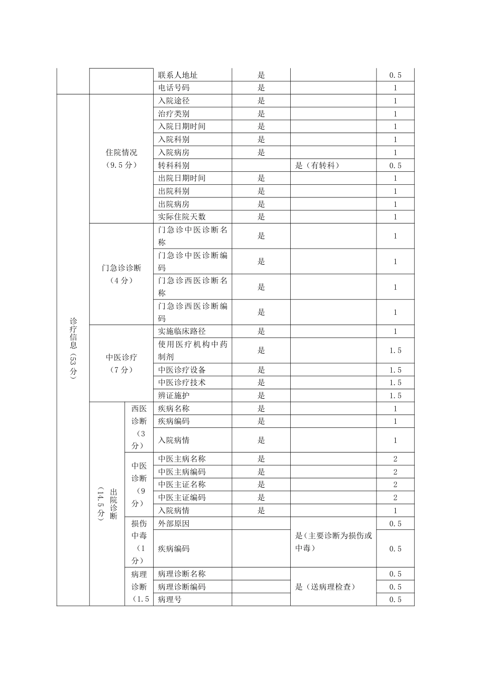 中医住院病案首页质控考核细则2017.pdf_第2页