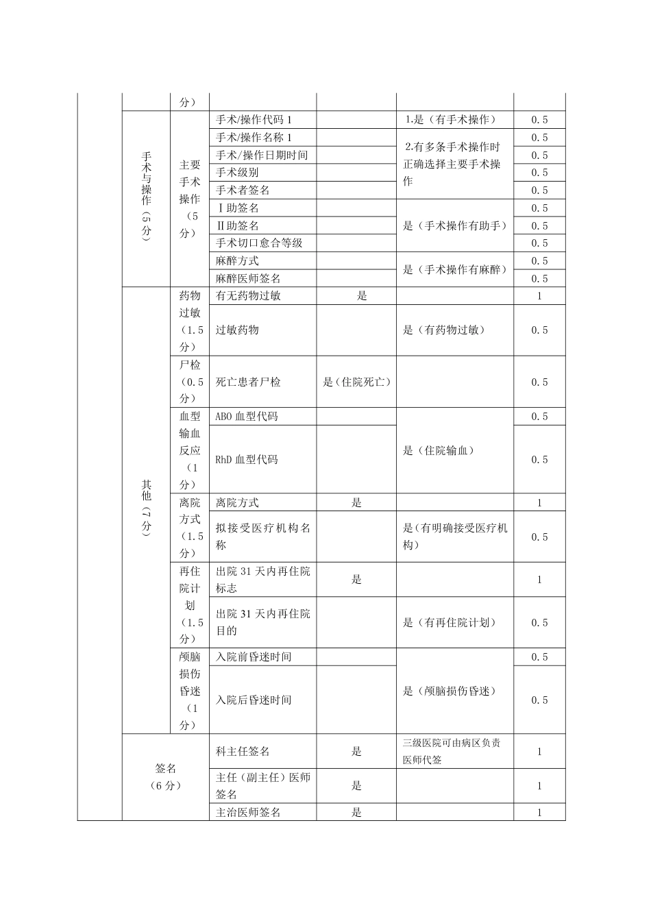 中医住院病案首页质控考核细则2017.pdf_第3页