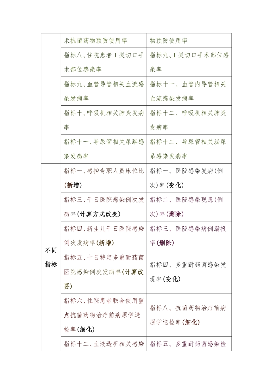 2024版感控指标特点与变化讲解_第2页