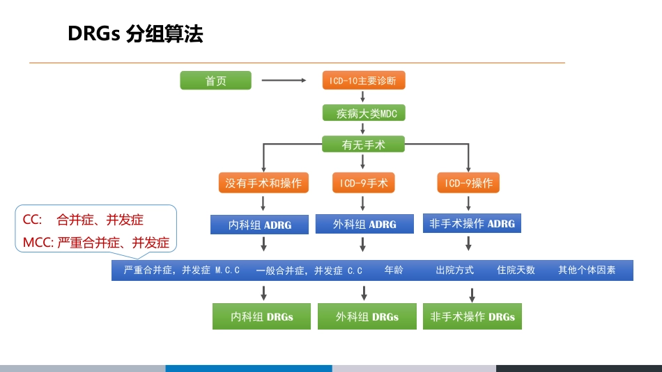 DRGs数据应用路径与方法_第3页