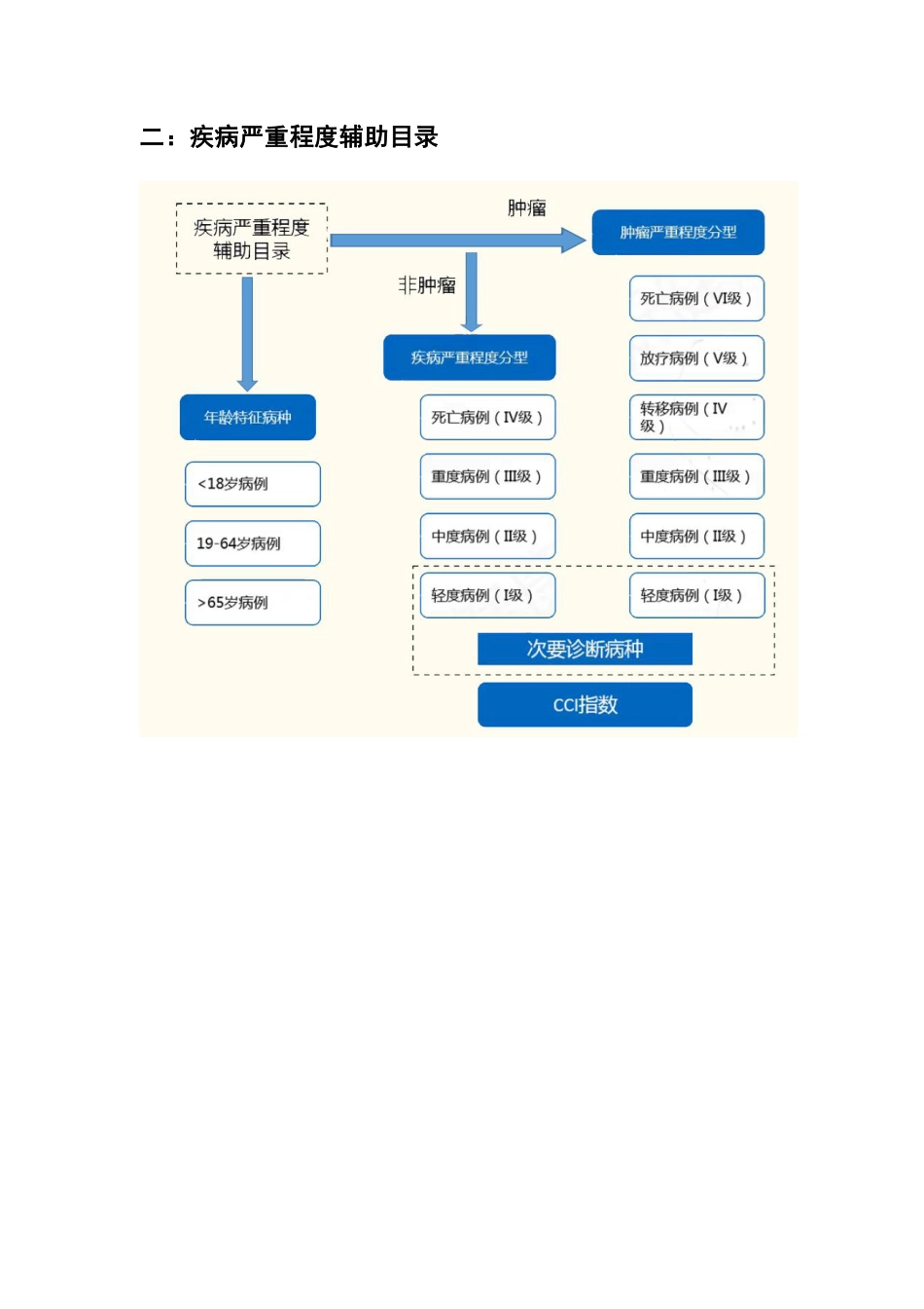 基于大数据的病种分组付费(DIP)-分组分析.pdf_第3页