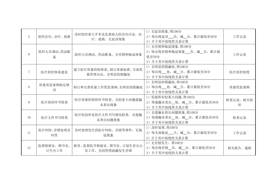 医务科各岗位绩效考核指标.pdf_第2页