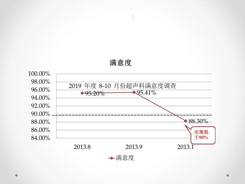 PDCA案例：如何提高患者满意度_第3页