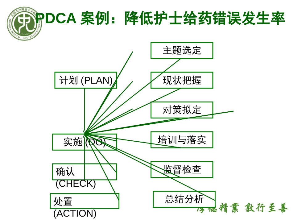 PDCA及品管圈案例(中大医院)_第2页