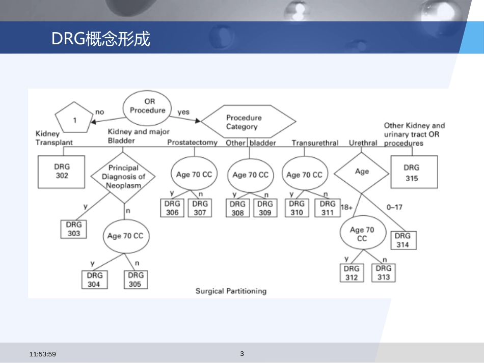 DRGs的分组方法及其主要指标在医院管理中的应用_第3页