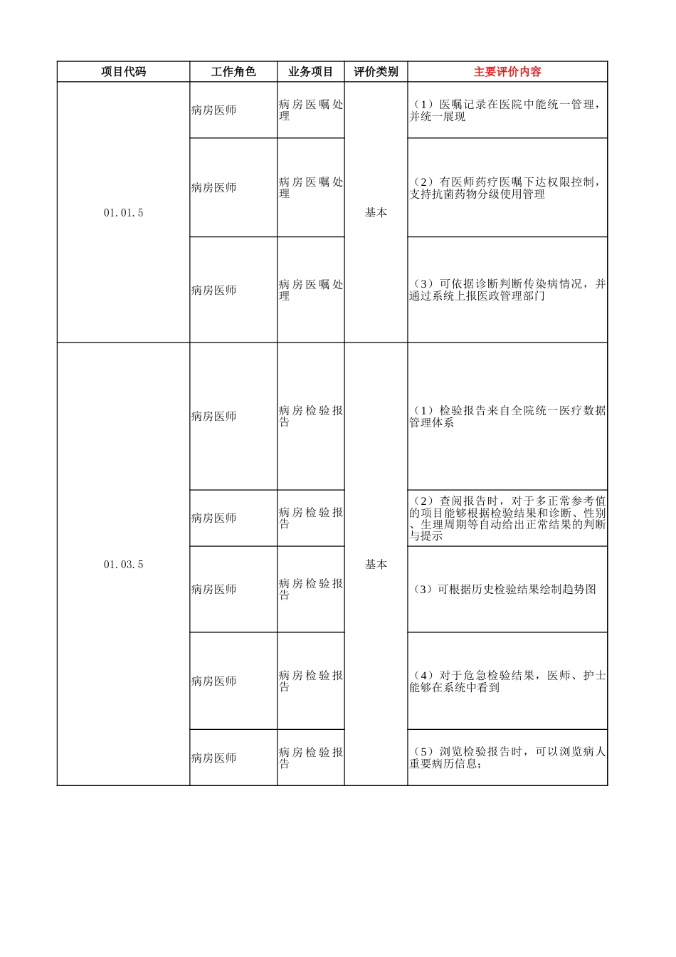 电子病历五级文审材料基本项（病房医师相关细则解读）_第1页