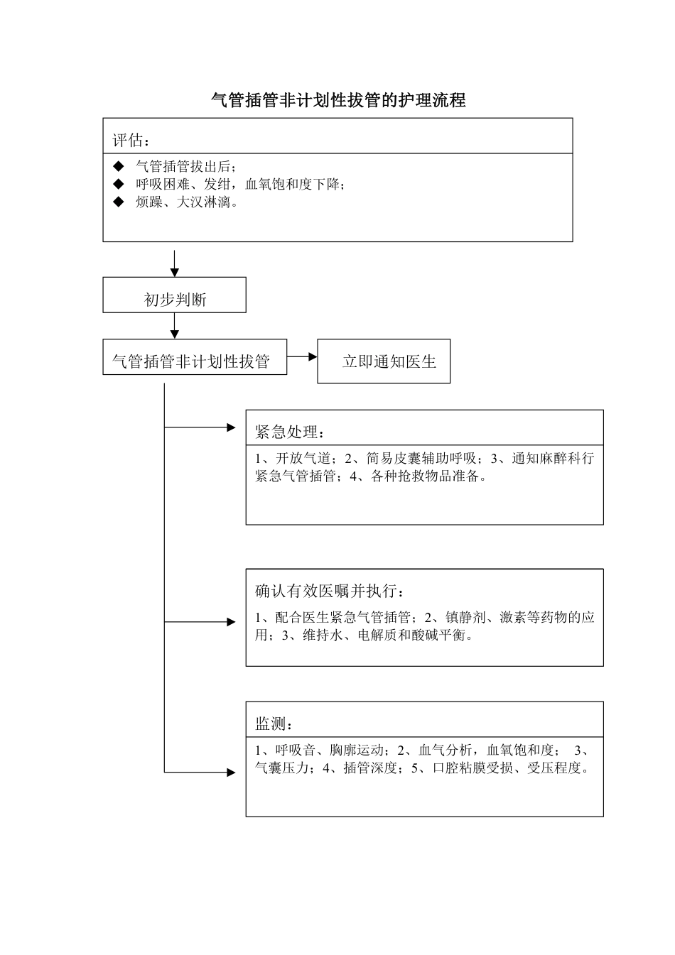 气管插管非计划性拔管的护理流程.pdf_第1页