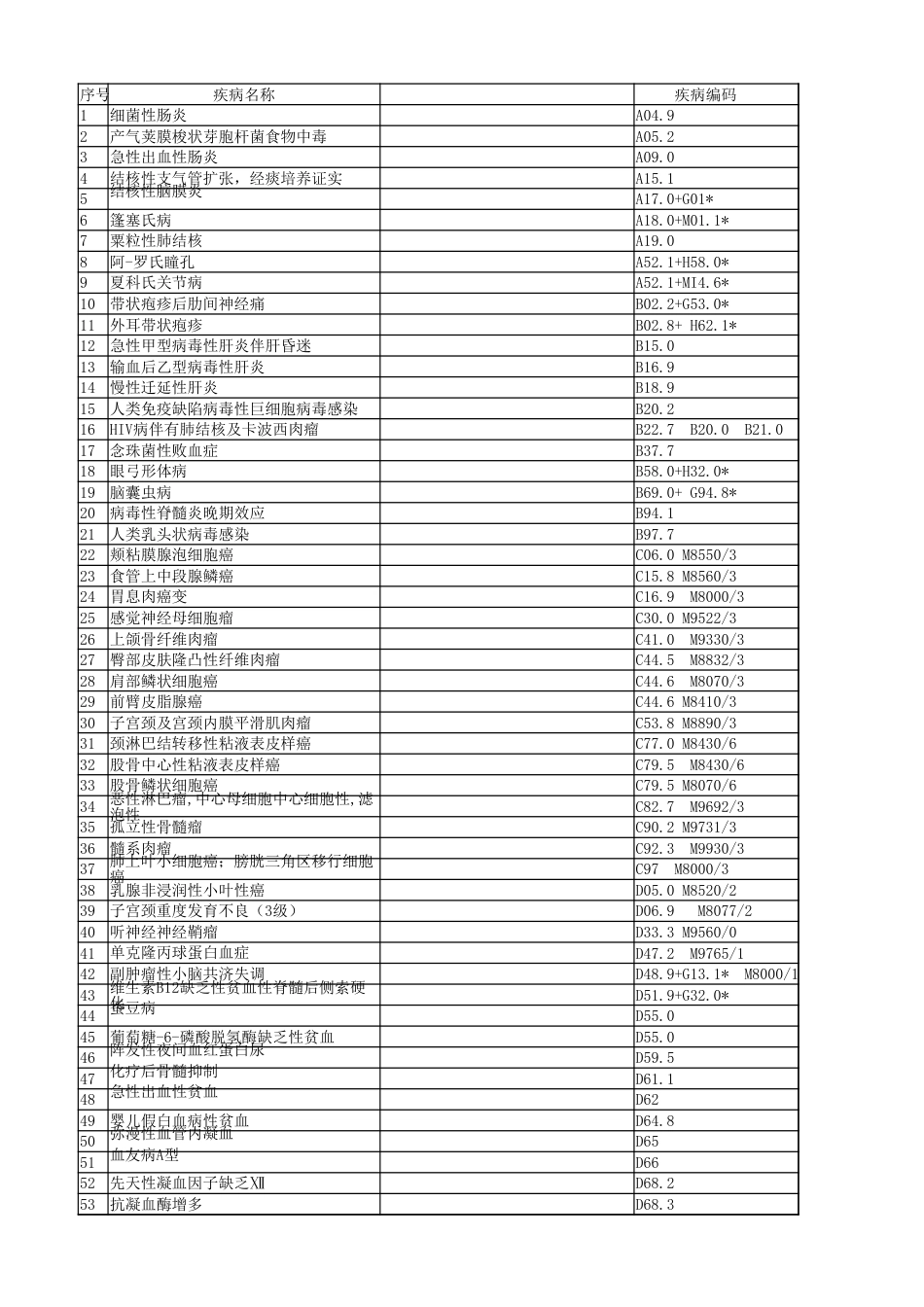 ICD编码练习含手术主导词打印版_第1页