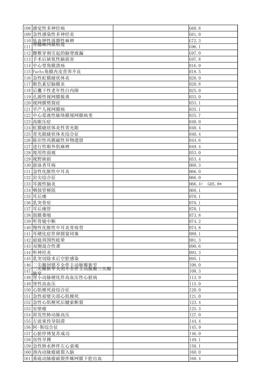 ICD编码练习含手术主导词打印版_第3页