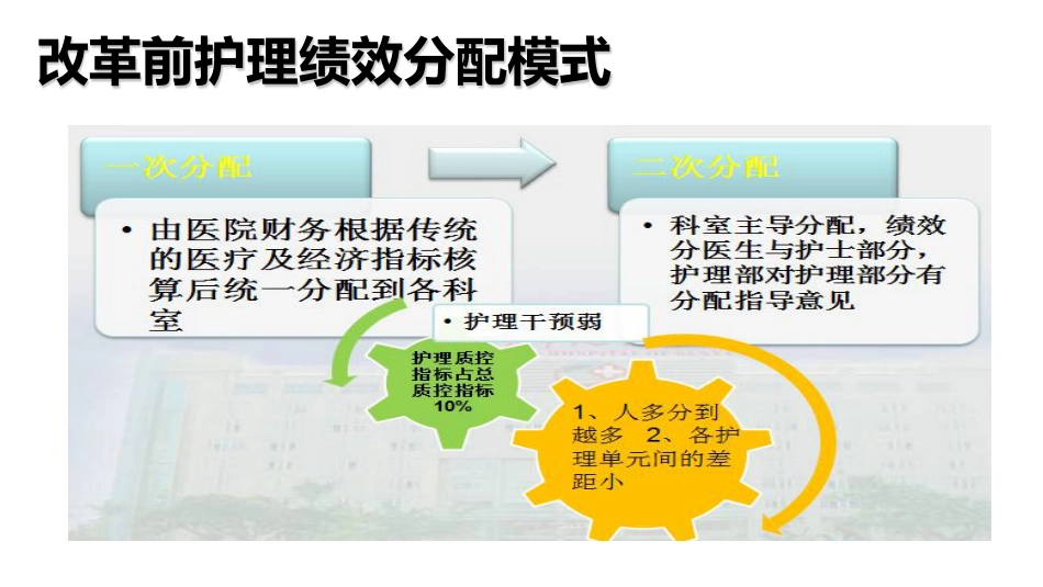 基于病种要素的护理绩效管理_第3页