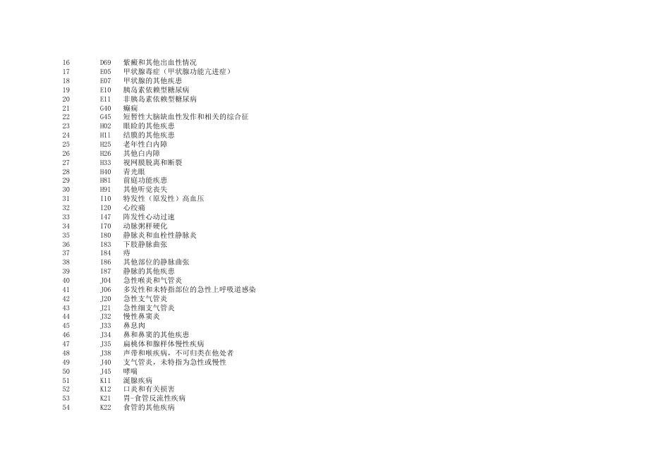 iCD低风险病种患者住院死亡率统计分析 (数据模板)_第2页